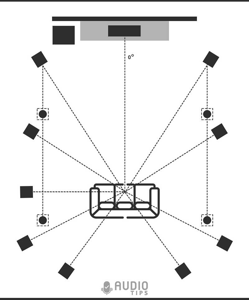 11.1 Speaker Placement