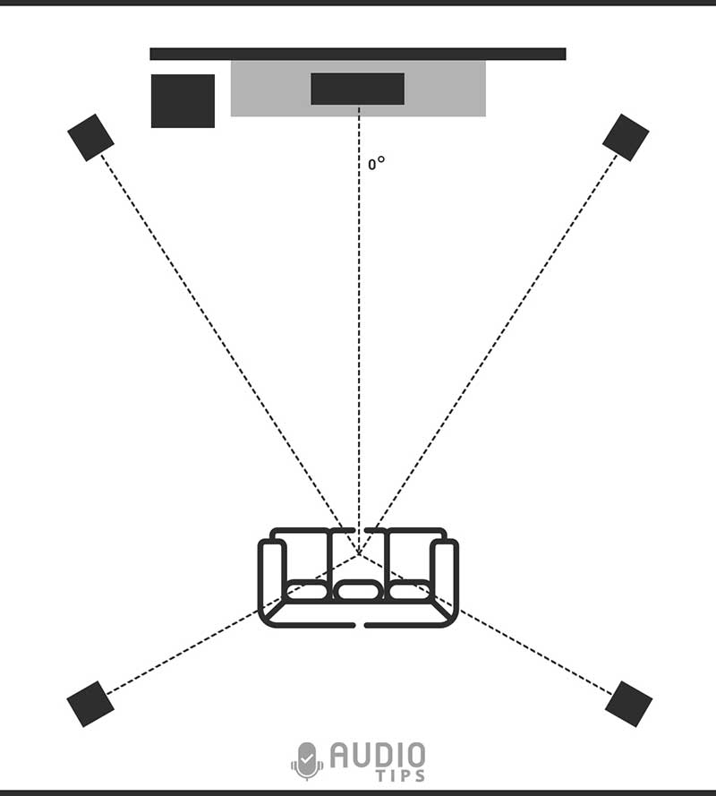 5.1 Speaker Placement