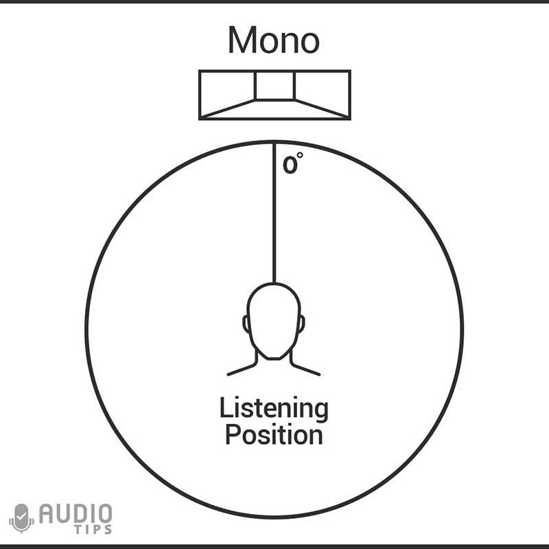 Mono Speaker Placement Infographic